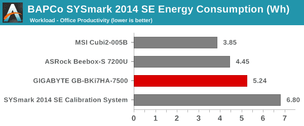 SYSmark 2014 SE - Energy Consumption - Office Productivity