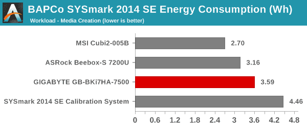 SYSmark 2014 SE - Energy Consumption - Media Creation