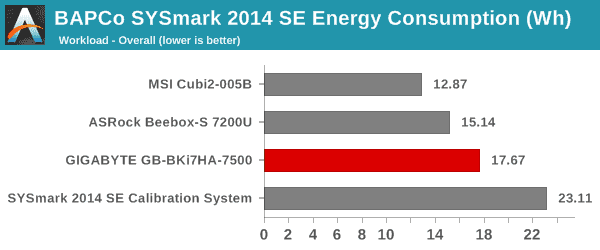 SYSmark 2014 SE - Energy Consumption - Overall Score