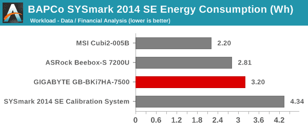 SYSmark 2014 SE - Energy Consumption - Data / Financial Analysis