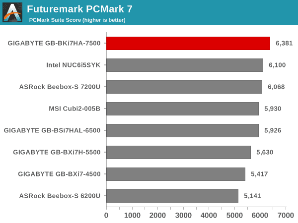 Futuremark PCMark 7 - PCMark Suite Score