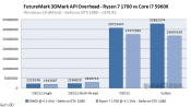 Quick test: Futuremark 3DMark v2.3.3663 Vulkan API Overhead Benchmarks