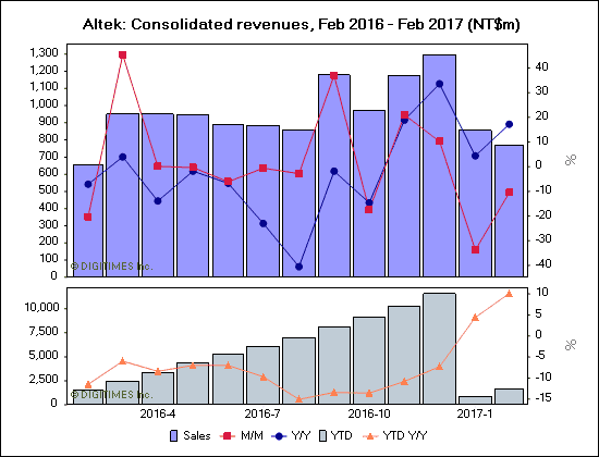 Altek: Consolidated revenues, Feb 2016 - Feb 2017 (NT$m)