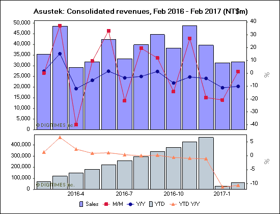 Asustek: Consolidated revenues, Feb 2016 - Feb 2017 (NT$m)
