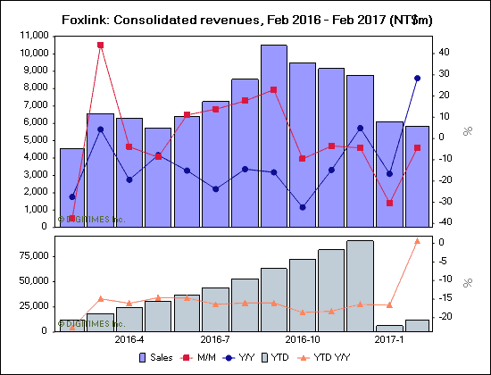 Foxlink: Consolidated revenues, Feb 2016 - Feb 2017 (NT$m)