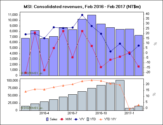 MSI: Consolidated revenues, Feb 2016 - Feb 2017 (NT$m)