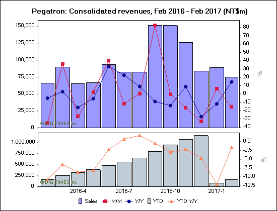 Pegatron: Consolidated revenues, Feb 2016 - Feb 2017 (NT$m)