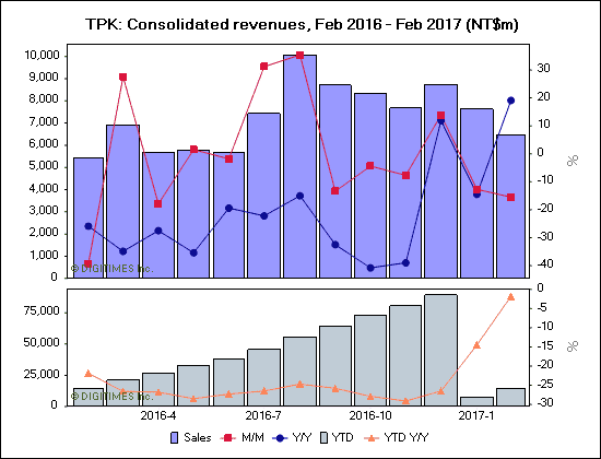 TPK: Consolidated revenues, Feb 2016 - Feb 2017 (NT$m)