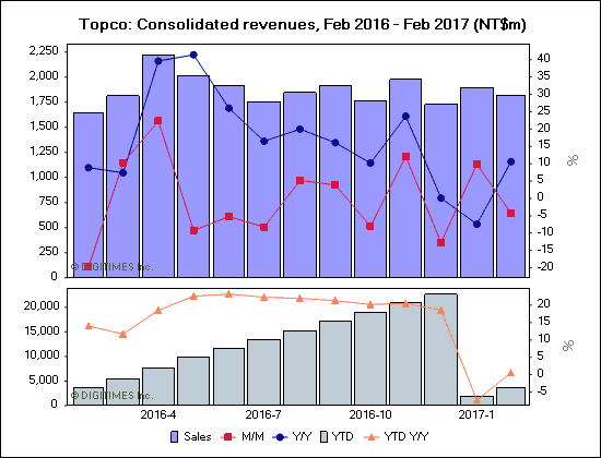 Topco: Consolidated revenues, Feb 2016 - Feb 2017 (NT$m)