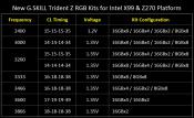 G.SKILL Launches Trident Z RGB DDR4-3333MHz 128GB (16GBx8) Kits