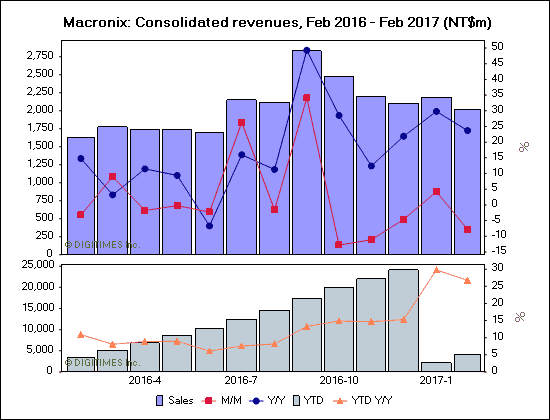 Macronix: Consolidated revenues, Feb 2016 - Feb 2017 (NT$m)