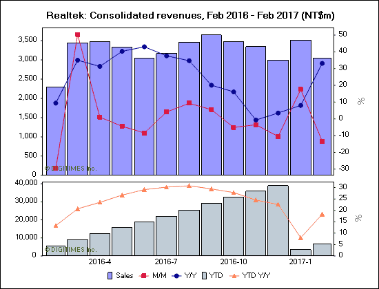 Realtek: Consolidated revenues, Feb 2016 - Feb 2017 (NT$m)