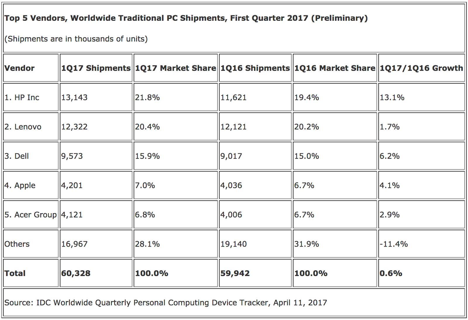 IDC's PC market share estimates for Q1 2017