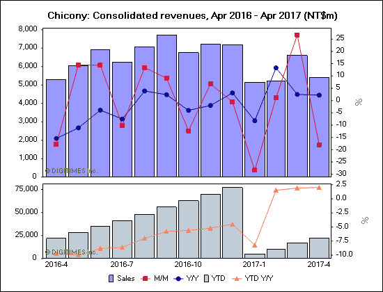 Chicony: Consolidated revenues, Apr 2016 - Apr 2017 (NT$m)