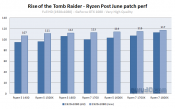 Ryzen Game Perf Increases With New Rise of the Tomb Raider patch