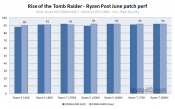 Ryzen Game Perf Increases With New Rise of the Tomb Raider patch