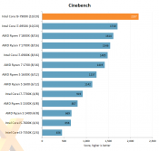 Intel Core i9-7900X review published