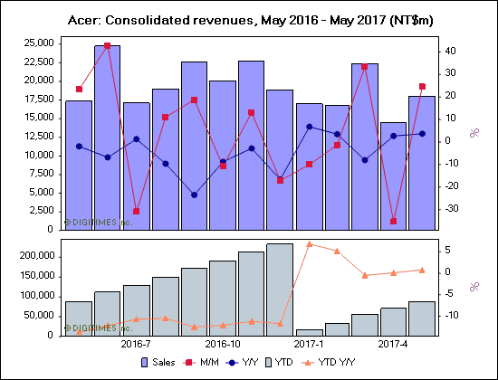 Acer: Consolidated revenues, May 2016 - May 2017 (NT$m)