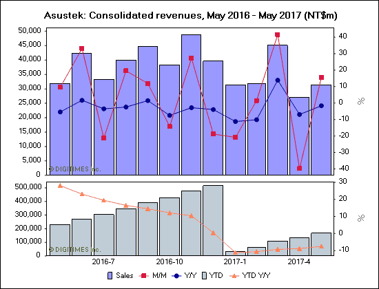 Asustek: Consolidated revenues, May 2016 - May 2017 (NT$m)