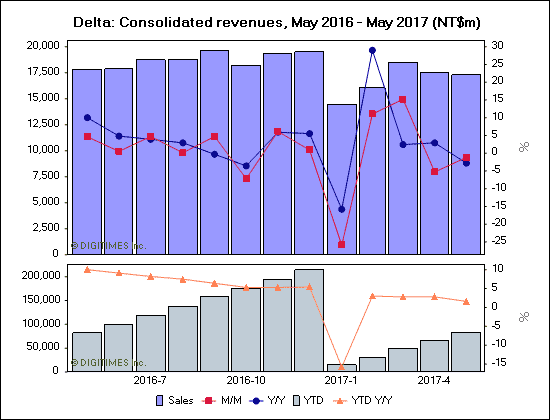 Delta: Consolidated revenues, May 2016 - May 2017 (NT$m)