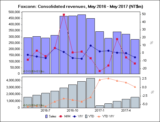 Foxconn: Consolidated revenues, May 2016 - May 2017 (NT$m)