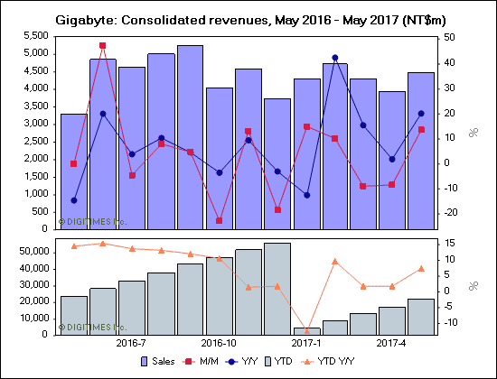 Gigabyte: Consolidated revenues, May 2016 - May 2017 (NT$m)