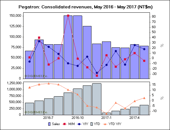 Pegatron: Consolidated revenues, May 2016 - May 2017 (NT$m)