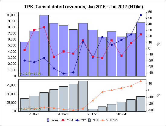 TPK: Consolidated revenues, Jun 2016 - Jun 2017 (NT$m)