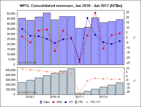 WPG: Consolidated revenues, Jun 2016 - Jun 2017 (NT$m)