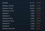 Windows 10 Drops a Bit in Favor for Windows 7 on Steam