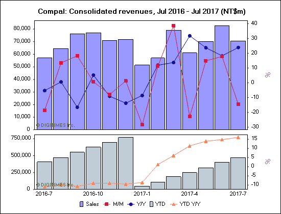 Compal: Consolidated revenues, Jul 2016 - Jul 2017 (NT$m)