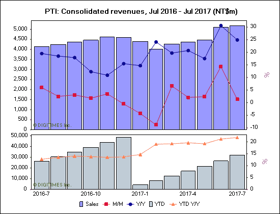 PTI: Consolidated revenues, Jul 2016 - Jul 2017 (NT$m)