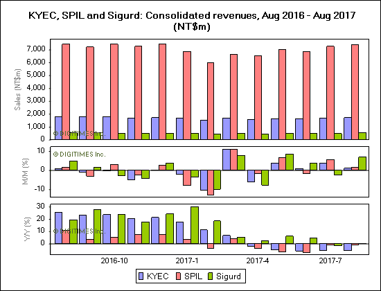 KYEC, SPIL and Sigurd: Consolidated revenues, Aug 2016 - Aug 2017 (NT$m)