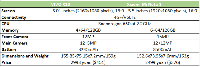 Xiaomi Mi Note 3 vs VIVO X20