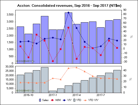 Accton: Consolidated revenues, Sep 2016 - Sep 2017 (NT$m)