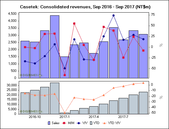 Casetek: Consolidated revenues, Sep 2016 - Sep 2017 (NT$m)