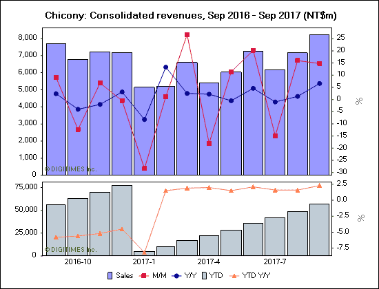 Chicony: Consolidated revenues, Sep 2016 - Sep 2017 (NT$m)