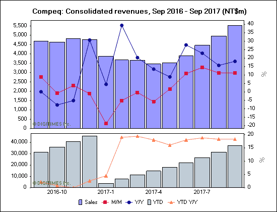 Compeq: Consolidated revenues, Sep 2016 - Sep 2017 (NT$m)