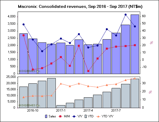 Macronix: Consolidated revenues, Sep 2016 - Sep 2017 (NT$m)