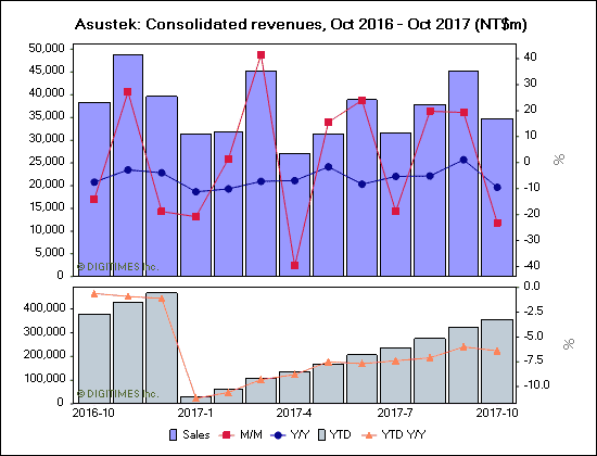 Asustek: Consolidated revenues, Oct 2016 - Oct 2017 (NT$m)