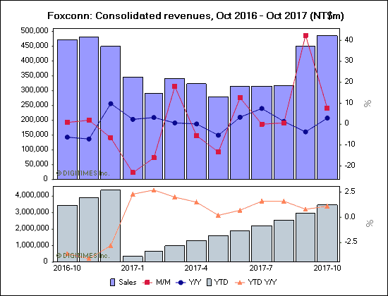 Foxconn: Consolidated revenues, Oct 2016 - Oct 2017 (NT$m)