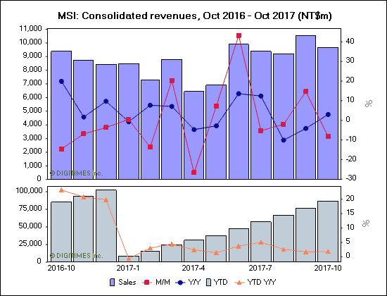 MSI: Consolidated revenues, Oct 2016 - Oct 2017 (NT$m)