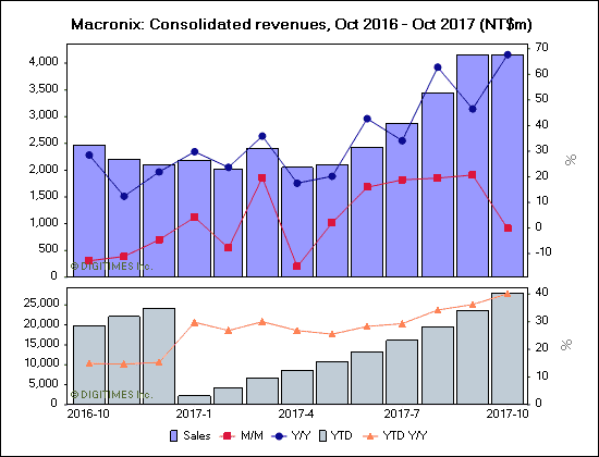 Macronix: Consolidated revenues, Oct 2016 - Oct 2017 (NT$m)