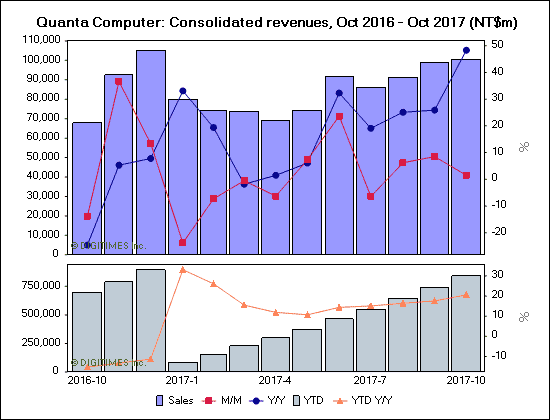 Quanta Computer: Consolidated revenues, Oct 2016 - Oct 2017 (NT$m)