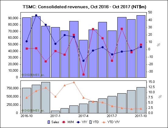 TSMC: Consolidated revenues, Oct 2016 - Oct 2017 (NT$m)