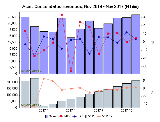 Acer: Consolidated revenues, Nov 2016 - Nov 2017 (NT$m)