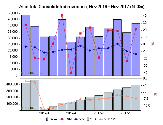 Asustek: Consolidated revenues, Nov 2016 - Nov 2017 (NT$m)