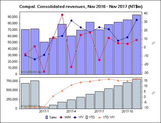 Compal: Consolidated revenues, Nov 2016 - Nov 2017 (NT$m)