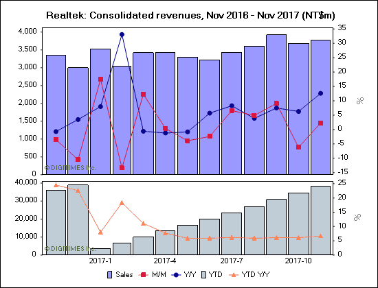 Realtek: Consolidated revenues, Nov 2016 - Nov 2017 (NT$m)