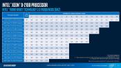 Intel Launches Xeon D-2100 Processors with up to 18 cores and 36 threads